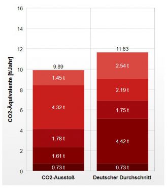 Our CO2 - Balance (per year, per person)